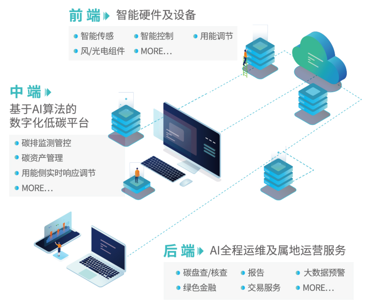 建筑低碳數(shù)字中樞-方案概述