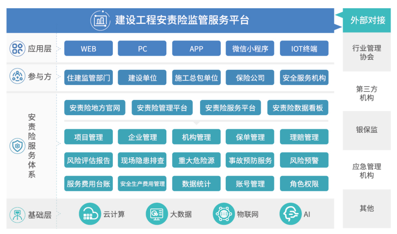 建工安責(zé)險(xiǎn)監(jiān)管-平臺(tái)架構(gòu)