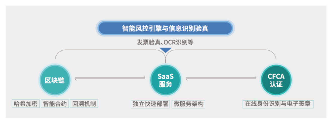 供應(yīng)鏈金融科技-技術(shù)配置