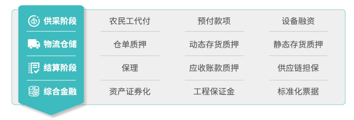 供應(yīng)鏈金融科技-產(chǎn)品矩陣
